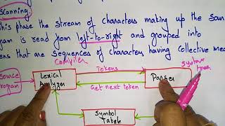 Lexical analyser  Phases  Compiler Design  Lec5  Bhanu Priya [upl. by Anor176]