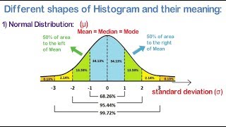 Histogram PART2  Different shapes of Histogram and its interpretation Meaning [upl. by Ydneh]