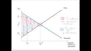 Les surplus du producteur et du consommateur [upl. by Leizar]