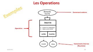 10 Modele Conceptuel des Traitementes MCT En arabe [upl. by Jerald]