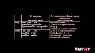 Русский язык Выпуск 17 Правописание окончаний глаголов и суффиксов причастий [upl. by Hpesoj]