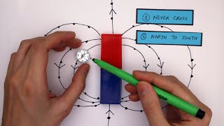 Plotting Magnetic Field Lines GCSE Physics Required Practical [upl. by Ellora]