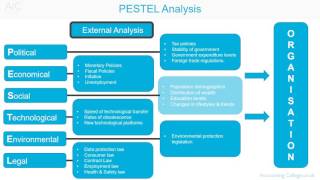 PESTEL analysis  AZ of business terminology [upl. by Dodd]