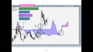 Ichimoku Trading Strategies Webinar Part 2 [upl. by Ylrae]