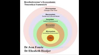 Urie Bronfenbrenners ecosystemic framework  by Dr Jean Fourie [upl. by Kensell]