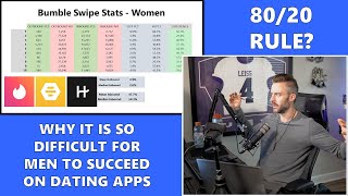 Why Men Have Such a Hard Time on Online Dating AppsTinder Bumble Hinge  Does 8020 Rule Apply [upl. by Omolhs471]