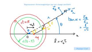 Rayonnement électromagnétique par une charge accélérée [upl. by Neuberger]