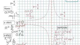 Graad 10 Algebra Hoe om die hiperbool te teken [upl. by Yaluz491]