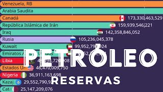 Los Países con más RESERVAS DE PETRÓLEO en el Mundo  19802024  Datos Vivos [upl. by Ainat]