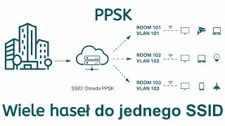 PPSK Private PreShared Key  jedna sieć wifi SSID i wiele haseł do niej TPLINK Omada [upl. by Tteragram]