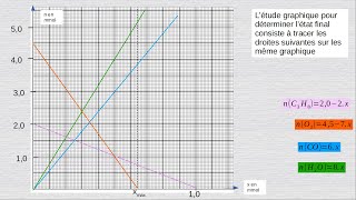 Étude graphique de lavancement chimique spécialité physique chimie [upl. by Liban]
