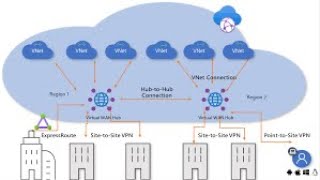 Day 17  Azure VWAN Network Architecture Enterprise Cloud Environment [upl. by Dafodil129]