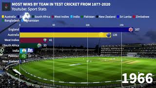 MOST WINS BY TEAM IN TEST CRICKET FROM 18772020  CRICKET  SPORT STATS [upl. by Jackqueline717]