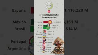 PIB Nominal Iberoamérica [upl. by Aufmann902]