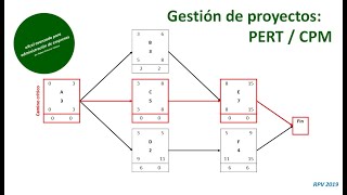 Gestión de proyectos I PERTCPM [upl. by Rolo]