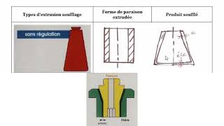 Correction Examen Procédés de mise en forme des matières plastiques 2 Plasturgie Janvier 2023 [upl. by Wait]