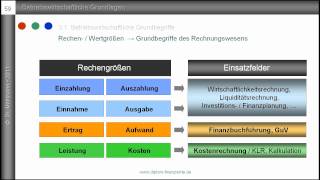 2 Auszahlung Ausgabe Aufwand Kosten  Grundbegriffe des Rechnungswesens  Einsatzfelder [upl. by Nyrem]