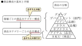 販売士３級第９回 「マーチャンダイジング２」商品計画・仕入・在庫 [upl. by Paschasia]