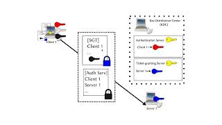 The Kerberos Authentication Protocol Explained [upl. by Bernadina]