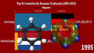 Top 10 Countries By Benzene Production 1995  2023Smart Ranking Charts [upl. by Nirmak]