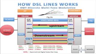 HOW DSL LINES WORK HD [upl. by Aidne]