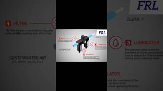 Basic components of a pneumatic system  Working principle of pneumatic system pneumatics [upl. by Trudi]