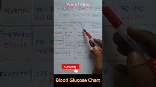 Blood Glucose Chart  Blood Glucose Normal range shortvideo viralvideo easystudy [upl. by Arrais657]