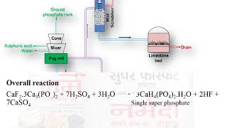 Single Superphosphate [upl. by Mcafee997]