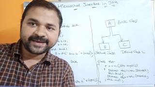 INHERITANCE IN JAVA  Types of inheritance Single  Multiple  Multilevel  Hierarchical  Hybrid [upl. by Stag]