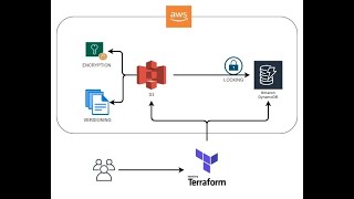 Remote S3 Terraform State File GitLab CI Pipeline [upl. by Martyn305]