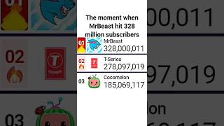 MrBeast Hits 328 Million Subscribers Finally Started Slowing Down  mrbeast statistics mdm [upl. by Mountford]