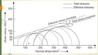 CE 208 Geotechnical Engineering I  Module 4 Determination of Shear Strength Part 4 [upl. by Nikral]