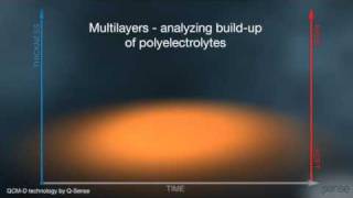 QSense Quartz Crystal Microbalance with Dissipation QCMD technology animation [upl. by Regan248]