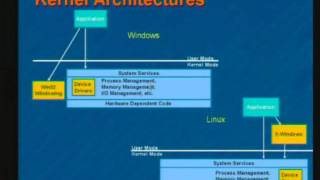 Linux And Windows Kernel Comparison [upl. by Letnahc]