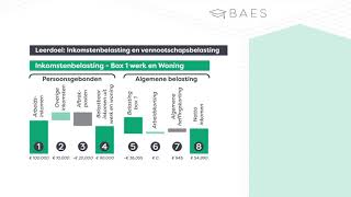 Inkomstenbelasting en Vennootschapsbelasting in 2022  BAES Education [upl. by Sears]