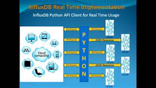 InfluxDB Tutorial  Real Time Implementation of InfluxDB with Python API Client  Part4 [upl. by Acinemod]