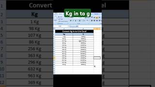 Excel interview question Convert kg in to g shorts ytshorts exceltips subscribe my channel 🙏 [upl. by Aderf]