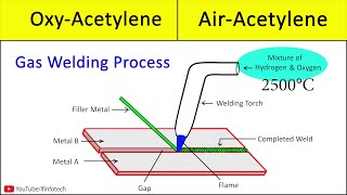 Gas Welding Basics Intro to OxyAcetylene Welding Types Of Welding Flames Gas Torch Gas Cutting [upl. by Rog]