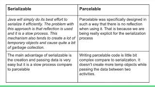 Different between Serializable amp Parcelable [upl. by Hoagland]