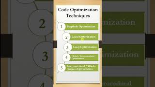 Code Optimization Techniques Compiler futurecareeducation compiler analyzer codeoptimization [upl. by Seiter]