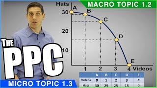 Production Possibilities Curve Review [upl. by Libbey526]