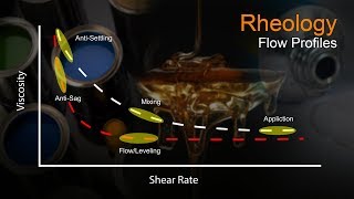 Rheology Part 3  Flow Profiles  A Video Tutorial by samMorellcom [upl. by Anaiek]