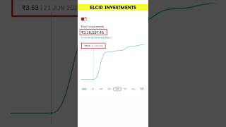 Elcid Investments Share Reality  Elcid Investment Share Latest News shorts [upl. by Maclaine]