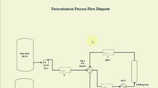 Pasteurization Of Milk Process Process Flow Diagram [upl. by Annoel]