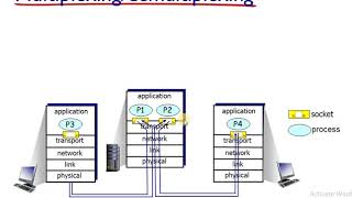 CN Module2 Lecture2 MultiplexingDemultiplexing Connectionless Transport [upl. by Mandler]