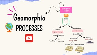 Geomorphic Processes  Endogenic Forces  Exogenic Forces  Geography [upl. by Nibor]