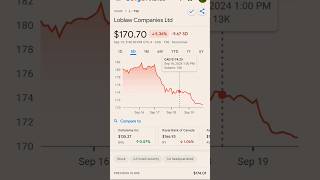 L for loblaw or L for loss 📉 shorts investing beginners [upl. by Ataynik247]