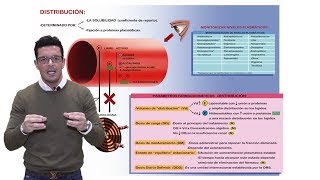 TEMA 3 FARMACOCINÉTICA  DISTRIBUCIÓN DEL FÁRMACO  VOLUMEN DE DISTRIBUCIÓN Farmacología [upl. by Elstan155]