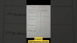 Shakespearean  English Sonnet Structure [upl. by Nylirrej]