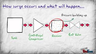 Compressor Surge Pt1 [upl. by Tobit]